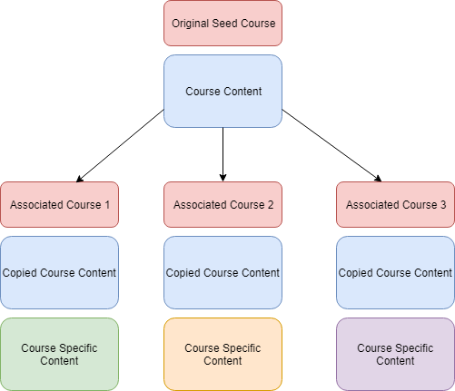 Image illustrating the relationship of one 'seed' course to multiple courses which recieve content that has been synched