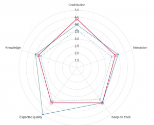 Web graph showing a student their feedback compared to the average 