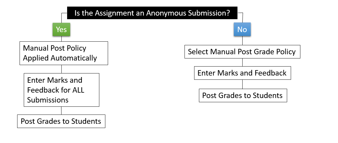 Post policy workflow for anonymous assignments. Anonymous assignments have manual post policies already applied. If your assigment is not anonymous then you will need to apply a manual post policy and post grades to students.